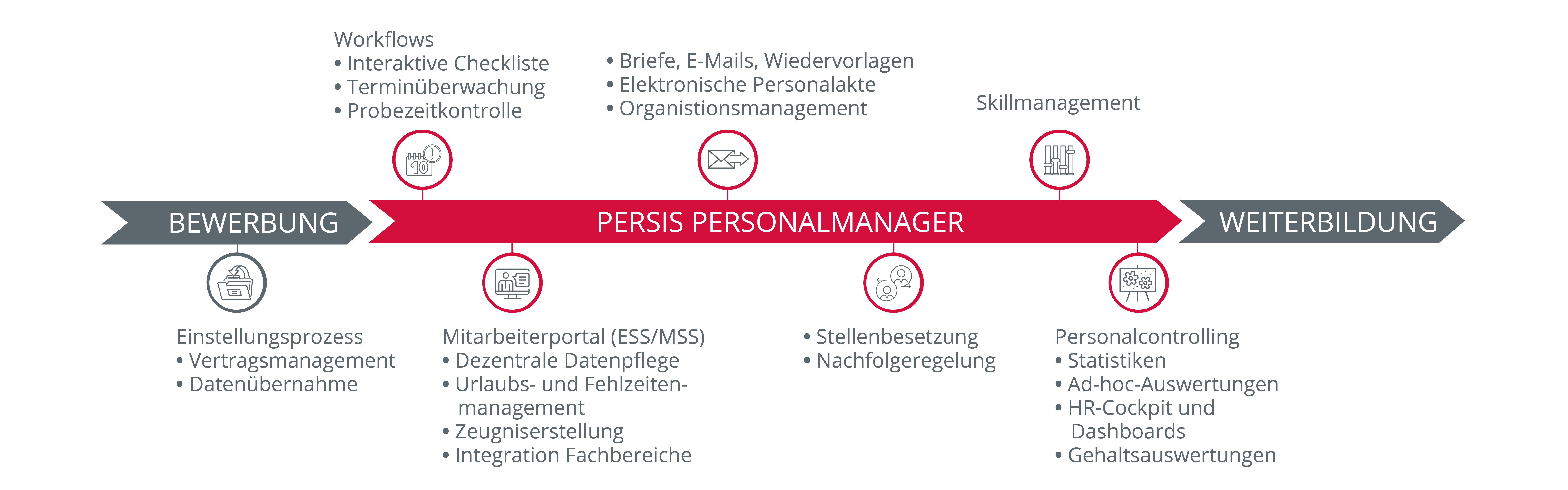Prozessgrafik Persis Personalmanager
